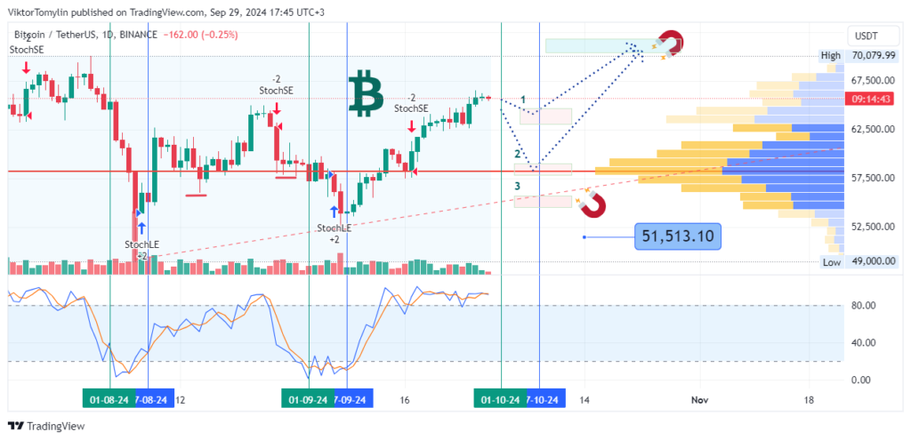 Bitcoin Forecast, 30-09-2024