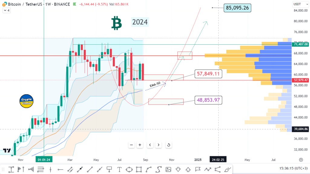 Bitcoin Forecast, 02-09-2024