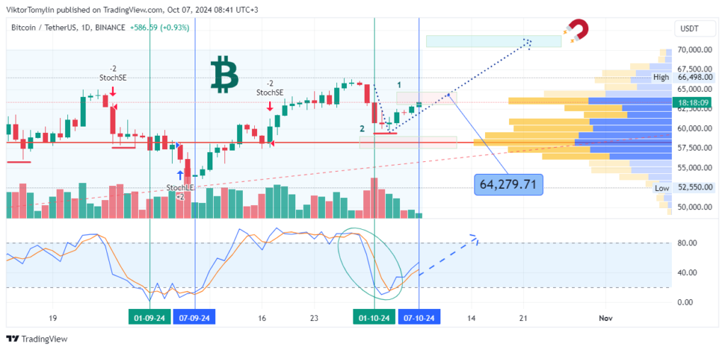 Bitcoin Forecast, 7-10-2024