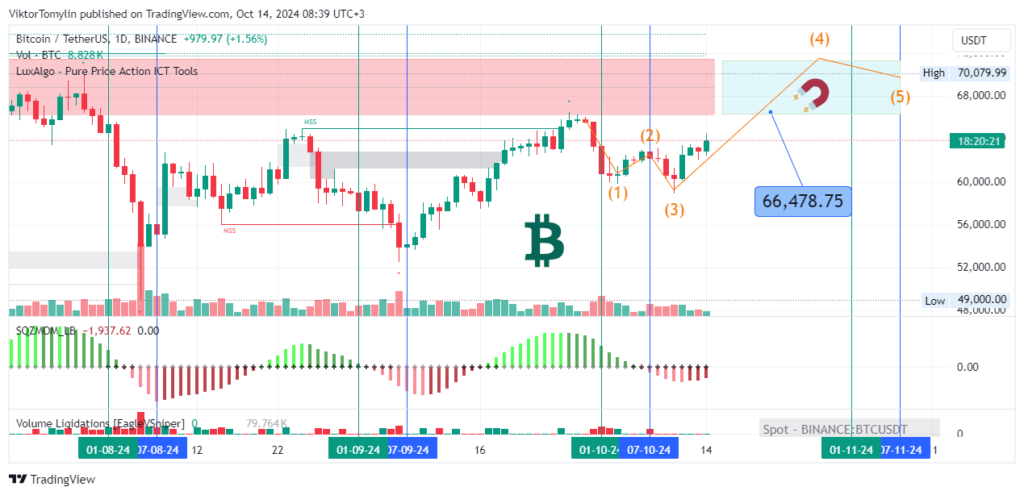 Bitcoin Forecast, 14-10-2024