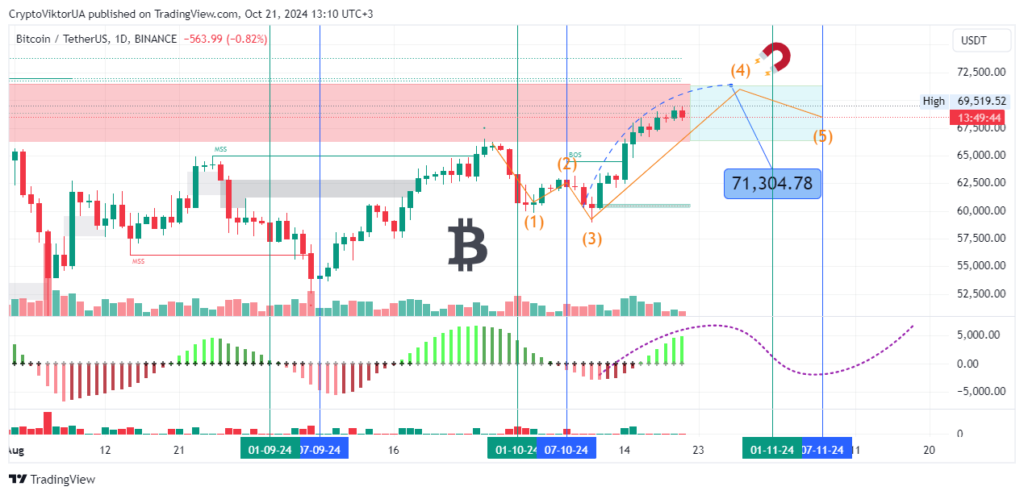 Bitcoin Forecast, 21-10-2024