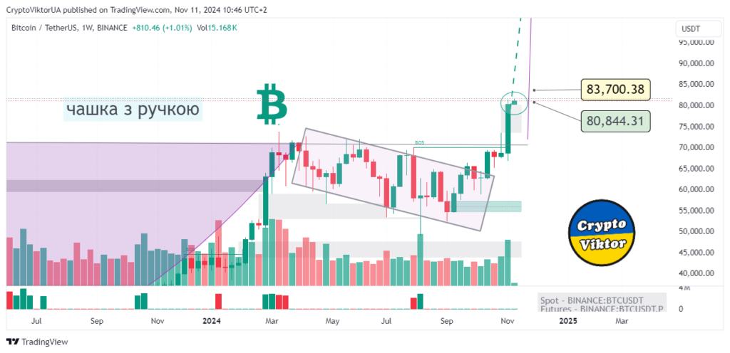 Bitcoin Forecast, 11-11-2024