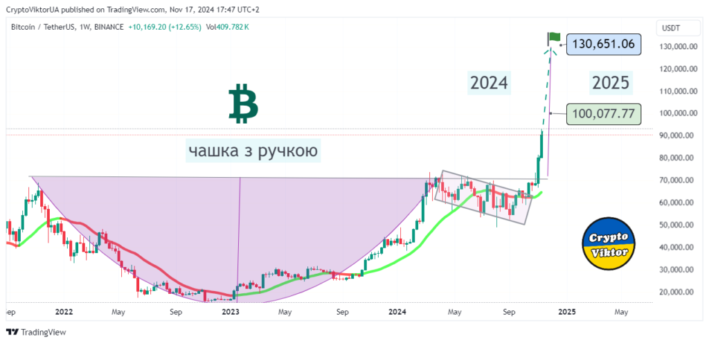 Bitcoin Forecast, 18-11-2024