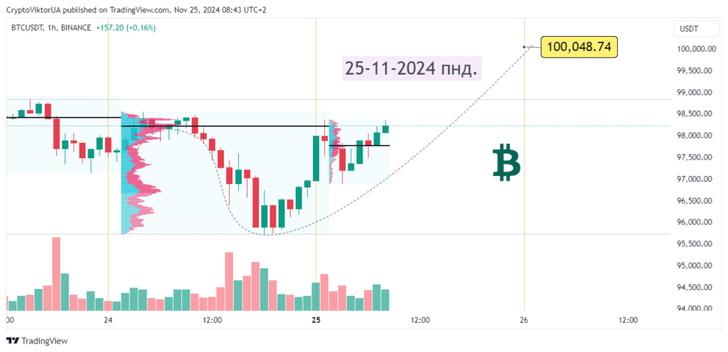 Prediction: Bitcoin will reach $100,000 this week, 25-11-2024