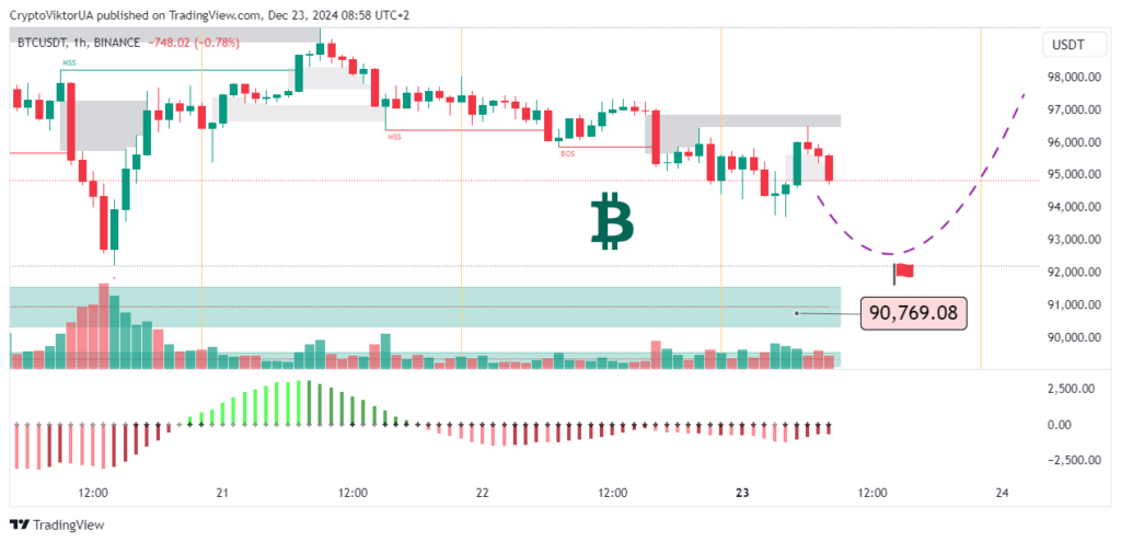 Prediction: Bitcoin this week, 23-12-2024