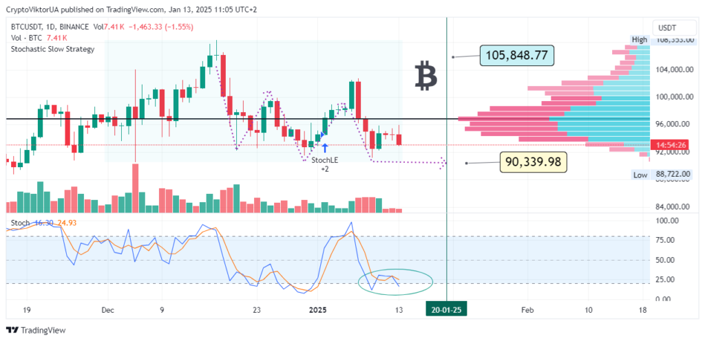 Prediction Bitcoin this week, 13-01-2025