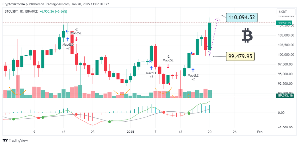 Prediction Bitcoin this week, 20-01-2025