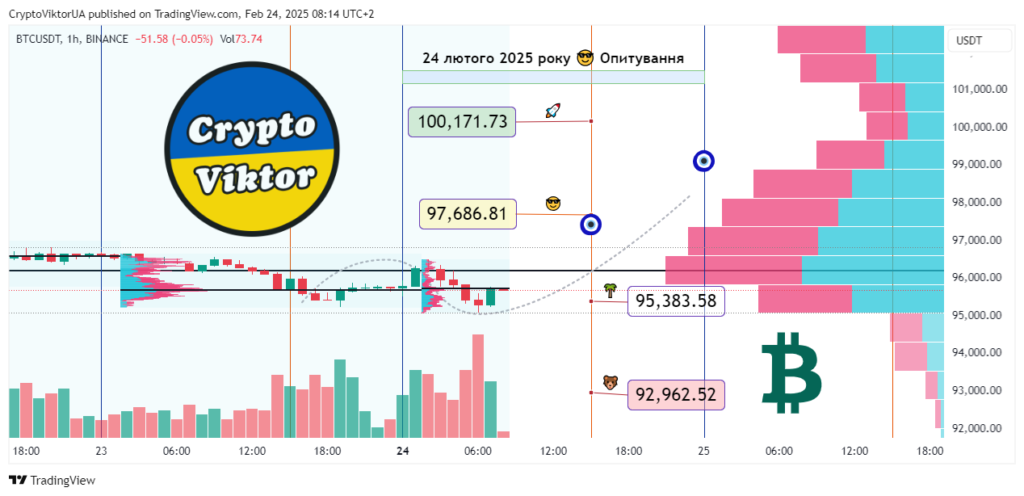 Bitcoin: Growth Week Ahead? Market Analysis 02.24.25