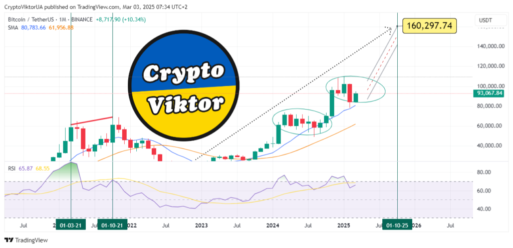 Bitcoin: Spring Growth? Market Overview on 03.03.25