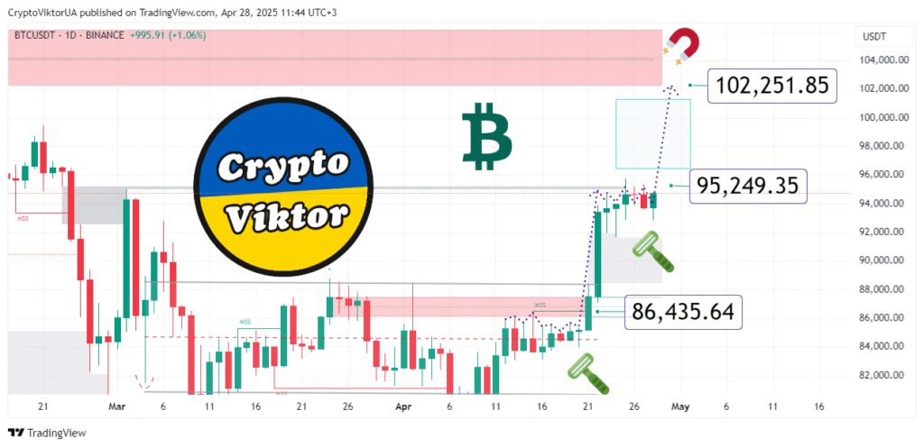 Prediction Bitcoin this week, 28-04-2025